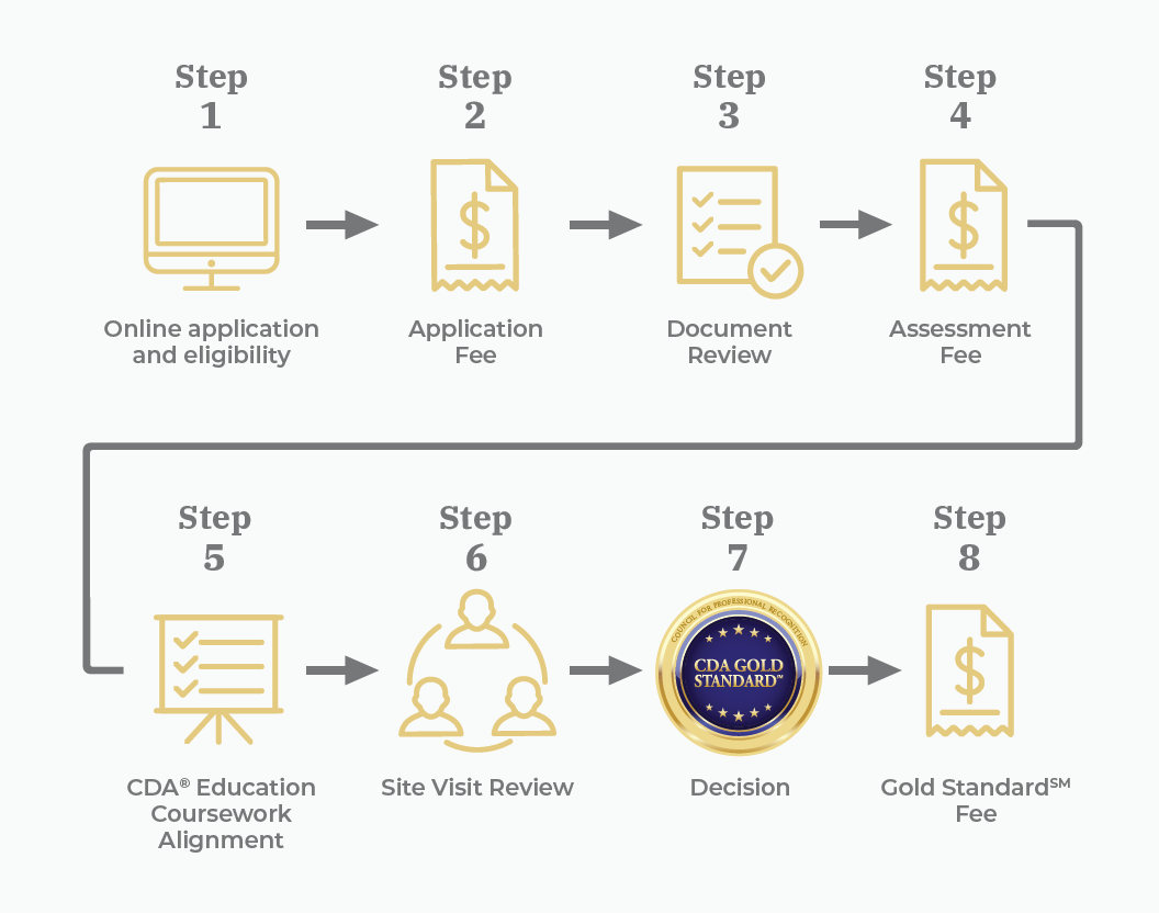 the-cda-gold-standard-faqs-council-for-professional-recognition